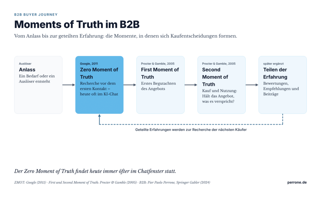 Moments of Truth im B2B als Zeitstrahl: Anlass, Zero Moment of Truth (Recherche, heute oft im KI-Chat), First und Second Moment of Truth, Teilen der Erfahrung