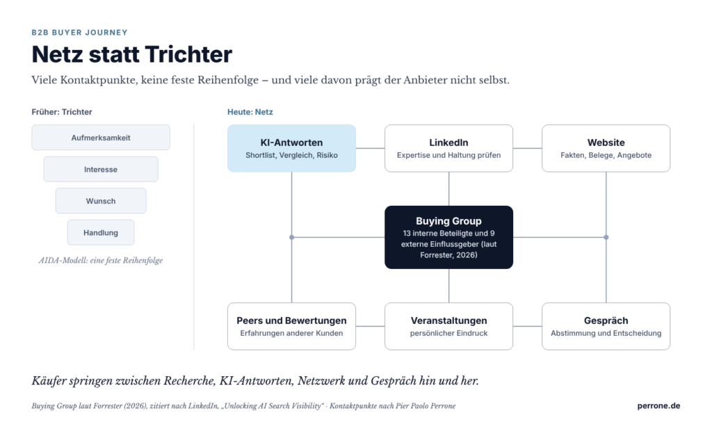 Netz statt Trichter: Statt der festen Reihenfolge des AIDA-Modells verbinden sich KI-Antworten, LinkedIn, Website, Peers, Veranstaltungen und Gespräch rund um die Buying Group