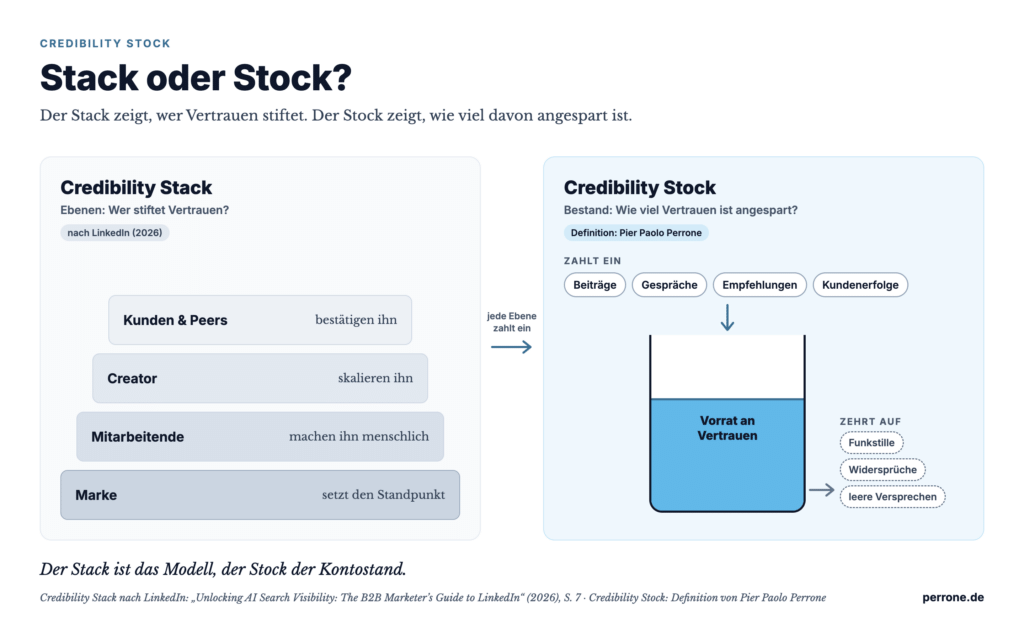 Stack oder Stock: links der Credibility Stack mit vier Ebenen nach LinkedIn – Marke, Mitarbeitende, Creator, Kunden und Peers –, rechts der Credibility Stock als Vorrat an Vertrauen, den Beiträge, Gespräche, Empfehlungen und Kundenerfolge füllen und den Funkstille, Widersprüche und leere Versprechen aufzehren