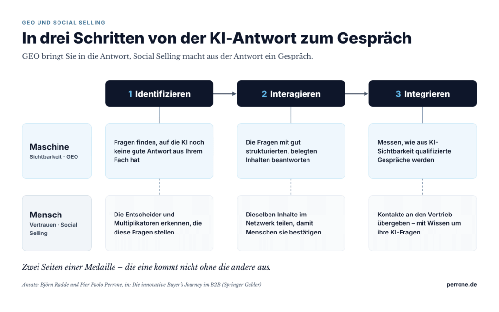 GEO und Social Selling in drei Schritten: Identifizieren, Interagieren, Integrieren – jeweils auf Seite der Maschine (Sichtbarkeit in KI-Antworten) und des Menschen (Vertrauen im Netzwerk)