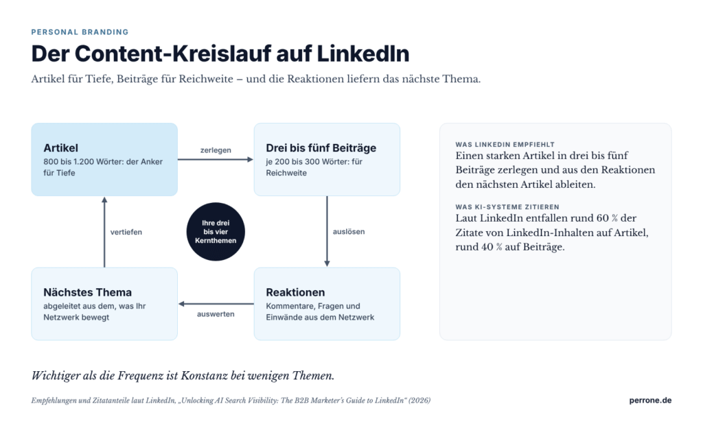 Content-Kreislauf auf LinkedIn: Ein Artikel wird in drei bis fünf Beiträge zerlegt, die Reaktionen liefern das Thema des nächsten Artikels – rund um drei bis vier Kernthemen