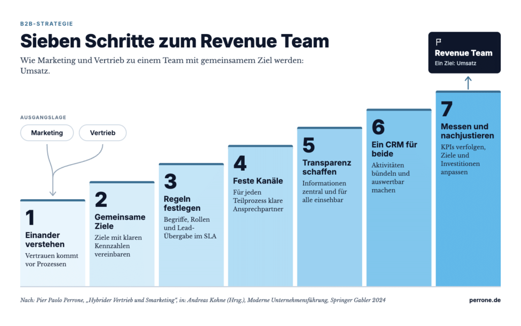 Treppe in sieben Stufen von Marketing und Vertrieb zum Revenue Team: einander verstehen, gemeinsame Ziele, Regeln festlegen, feste Kanäle, Transparenz schaffen, ein CRM für beide, messen und nachjustieren