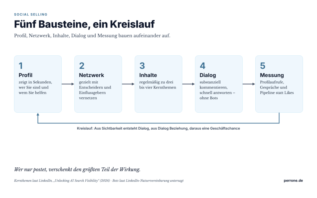Social Selling in fünf Bausteinen als Kreislauf: Profil, Netzwerk, Inhalte, Dialog und Messung – aus Sichtbarkeit entstehen Dialog, Beziehung und eine Geschäftschance